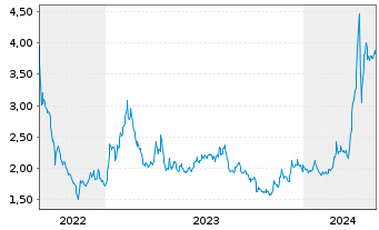 Chart Cheetah Mobile Inc. R.ShsA(ADRs) - 5 années