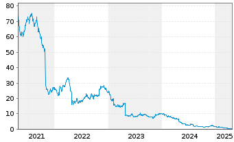 Chart Chegg Inc. - 5 Years