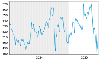 Chart Chemed Corp. - 5 Years