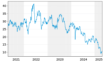 Chart Chemours Co. LLC, The - 5 Years