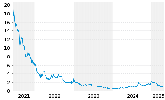 Chart Chemomab Therapeutics Ltd. Sp.ADRs - 5 années