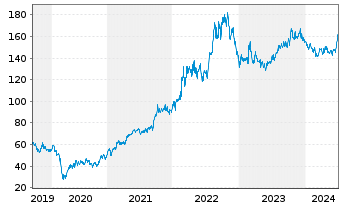 Chart Cheniere Energy Inc. - 5 Years
