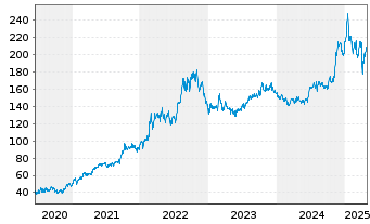 Chart Cheniere Energy Inc. - 5 Years