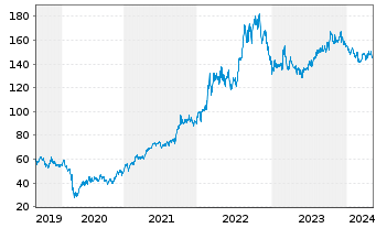 Chart Cheniere Energy Inc. - 5 Years