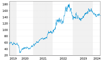 Chart Cheniere Energy Inc. - 5 Jahre