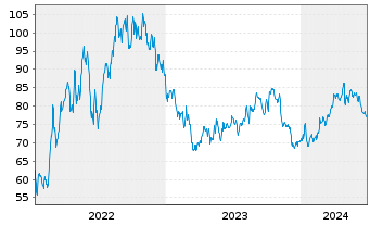 Chart Chesapeake Energy Corp. - 5 années