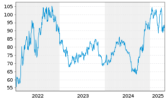 Chart Chesapeake Energy Corp. - 5 Years