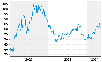 Chart Chesapeake Energy Corp. - 5 années
