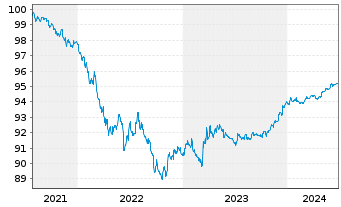 Chart Chevron USA Inc. DL-Notes 2020(20/25) - 5 Years