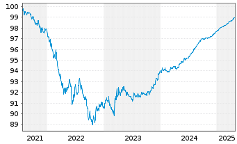 Chart Chevron USA Inc. DL-Notes 2020(20/25) - 5 Jahre