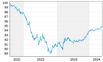 Chart Chevron USA Inc. DL-Notes 2020(20/25) - 5 Jahre