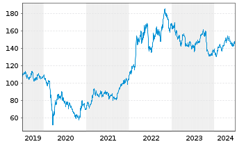 Chart Chevron Corp. - 5 années