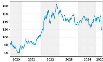 Chart Chevron Corp. - 5 années