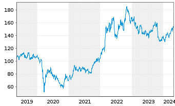Chart Chevron Corp. - 5 Years