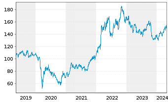 Chart Chevron Corp. - 5 Jahre