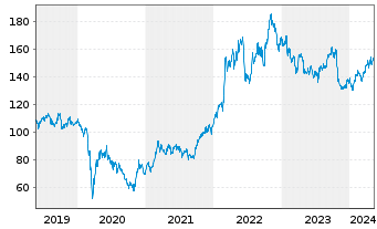 Chart Chevron Corp. - 5 années