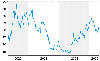 Chart Chewy Inc. - 5 Years