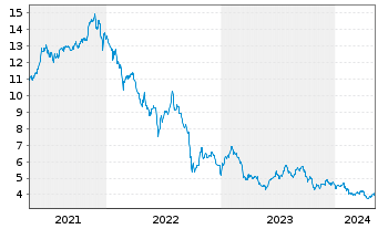 Chart Chimera Investment Corp. - 5 Years