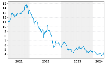 Chart Chimera Investment Corp. - 5 Jahre