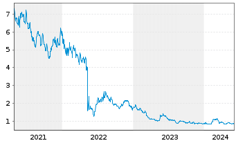 Chart Chimerix Inc. - 5 Years