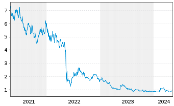 Chart Chimerix Inc. - 5 Years