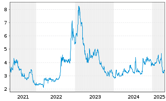 Chart China Automotive Systems Inc. - 5 années