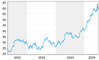 Chart Chipotle Mexican Grill Inc. - 5 Years