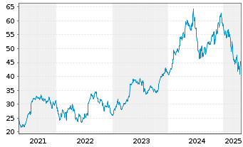 Chart Chipotle Mexican Grill Inc. - 5 années