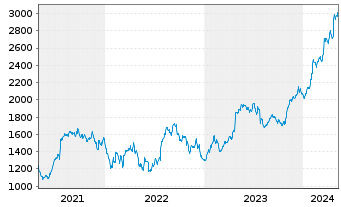 Chart Chipotle Mexican Grill Inc. - 5 Jahre