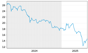 Chart ChipMOS Technologies Inc.R.Shs(Sp.ADRs)/20 TA 10 - 5 années