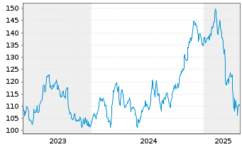 Chart Choice Hotels Intl Inc. - 5 années