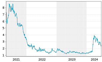 Chart ChromaDex Corp. - 5 années