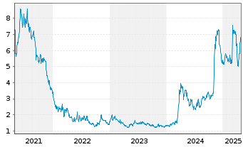 Chart ChromaDex Corp. - 5 Years