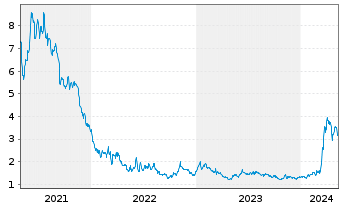 Chart ChromaDex Corp. - 5 Years