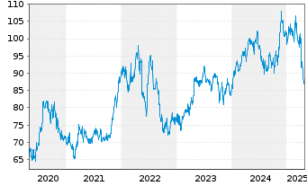 Chart Church & Dwight Co. Inc. - 5 Years