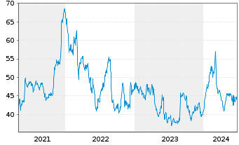 Chart Ciena Corp. - 5 Years