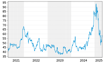 Chart Ciena Corp. - 5 Years