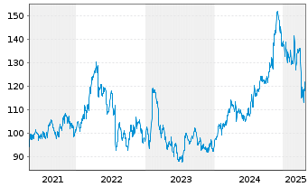 Chart Cincinnati Financial Corp.   - 5 années