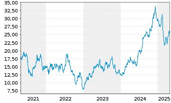 Chart Cinemark Holdings Inc. - 5 Years