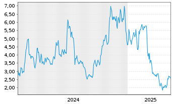 Chart Cipher Mining Inc. - 5 Jahre