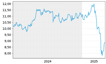 Chart Cion Investment Corp. - 5 années