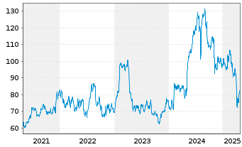 Chart Cirrus Logic Inc. - 5 Years