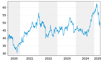 Chart Cisco Systems Inc. - 5 Years