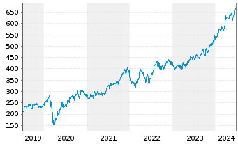 Chart Cintas Corp. - 5 Years