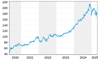 Chart Cintas Corp. - 5 Years