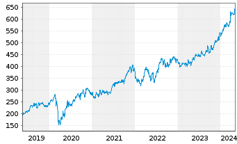 Chart Cintas Corp. - 5 Jahre