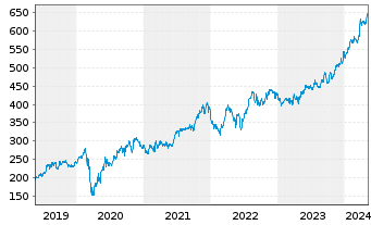 Chart Cintas Corp. - 5 Years