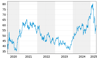 Chart Citigroup Inc. - 5 années