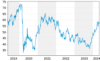 Chart Citigroup Inc. - 5 Years