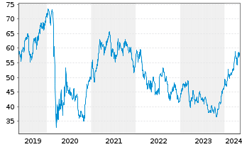 Chart Citigroup Inc. - 5 années